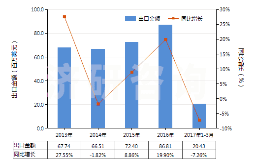 2013-2017年3月中國(guó)擠出吹塑機(jī)(HS84773010)出口總額及增速統(tǒng)計(jì)